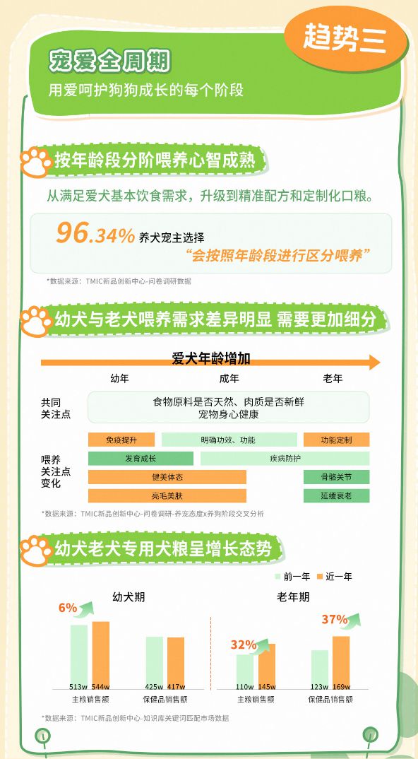 趋势报告13大品牌领跑细分赛道天猫宠物发布2025狗品类消费(图11)