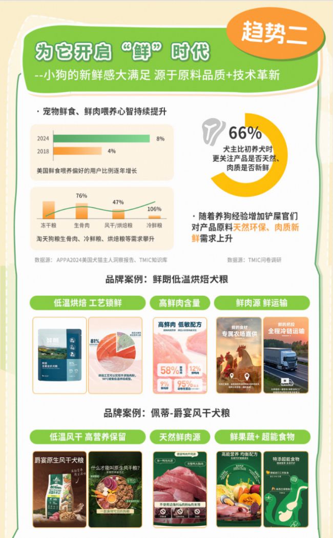 趋势报告13大品牌领跑细分赛道天猫宠物发布2025狗品类消费(图9)