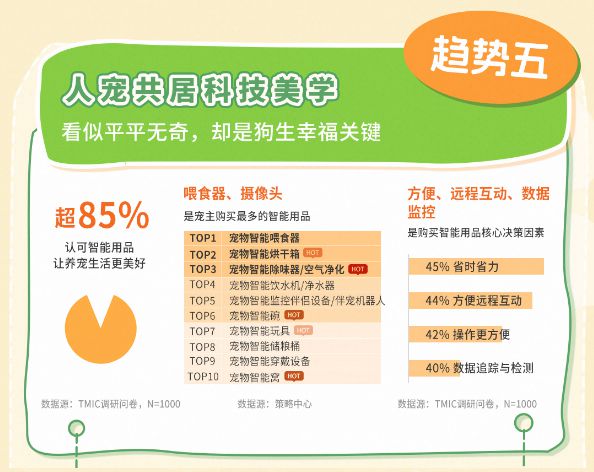 趋势报告13大品牌领跑细分赛道天猫宠物发布2025狗品类消费(图5)