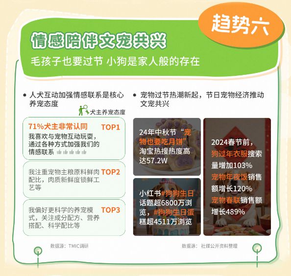 趋势报告13大品牌领跑细分赛道天猫宠物发布2025狗品类消费(图4)